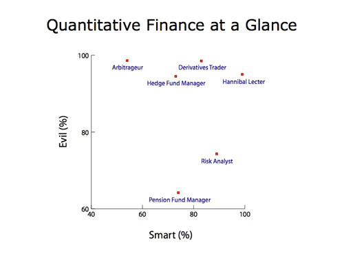 Derivatives traders are not as smart as Dr Lecter but they are measurably more evil